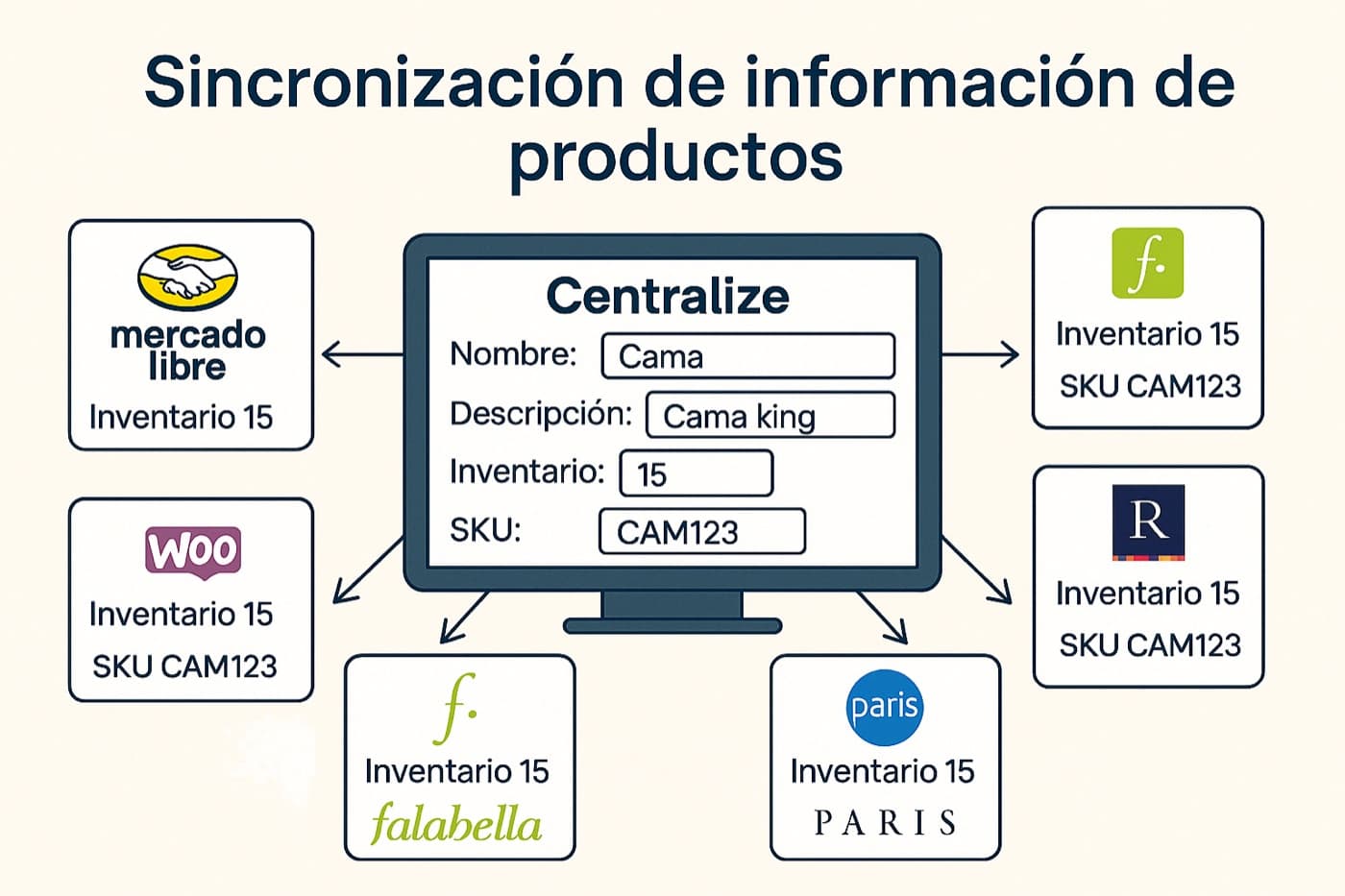 Stock sincronizado entre Centralize y todos los marketplaces conectados